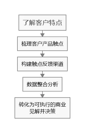 B端产品VOC渠道构建方法谈 第3张