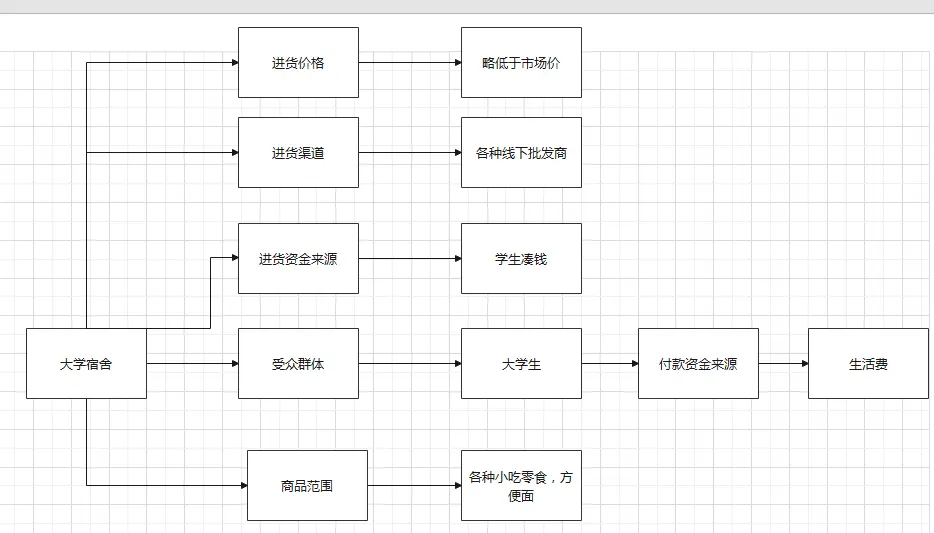 从商业角度，分析小区商店经营 第3张