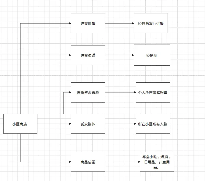 从商业角度，分析小区商店经营 第5张