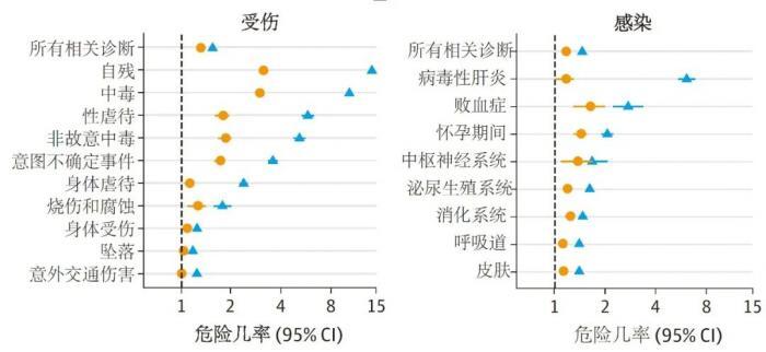 青少年抑郁症与66种疾病和过早死亡风险有关 第3张