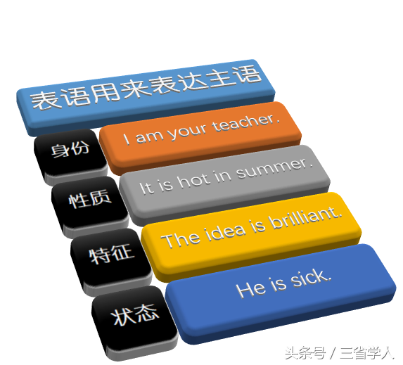 表语是什么？怎么用？ 第1张