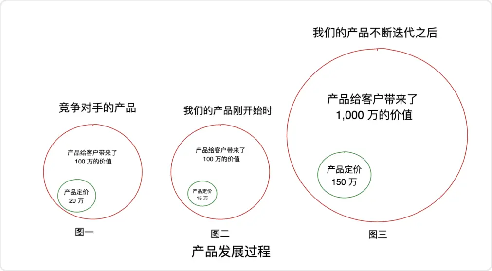 SaaS 102 | 为什么 SaaS 产品需要不断调整定价策略？ 第13张