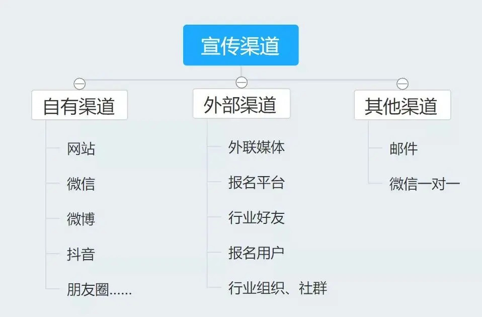 【品牌营销】如何做好一个活动策划？ 第3张