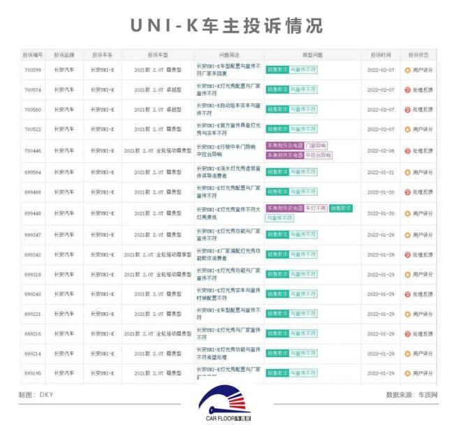 长安汽车高管集体“解聘” 爆款车型UNI-K被指减配遭投诉 第5张
