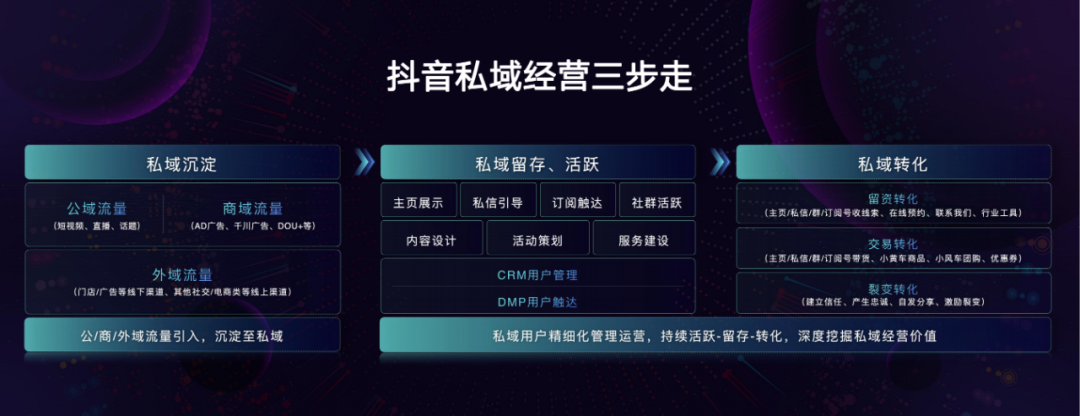鸟哥笔记,用户运营,见实,私域电商,私域流量,方法论,SOP 第3张