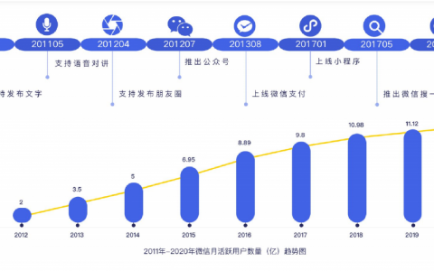 2021微信私域生态，是否还能进场布局？