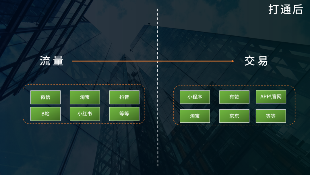 鸟哥笔记,用户运营,刘润,私域电商,微信生态,私域流量,流量,用户研究 第3张
