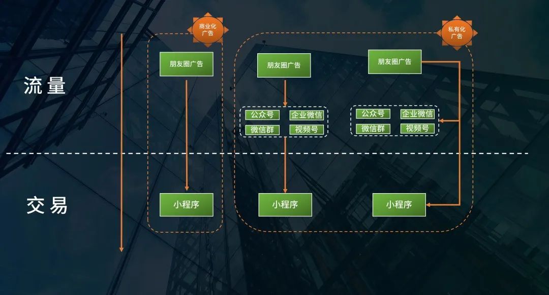 鸟哥笔记,用户运营,刘润,私域电商,微信生态,私域流量,流量,用户研究 第11张