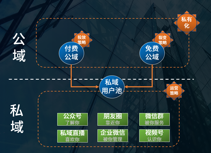 鸟哥笔记,用户运营,刘润,私域电商,微信生态,私域流量,流量,用户研究 第15张