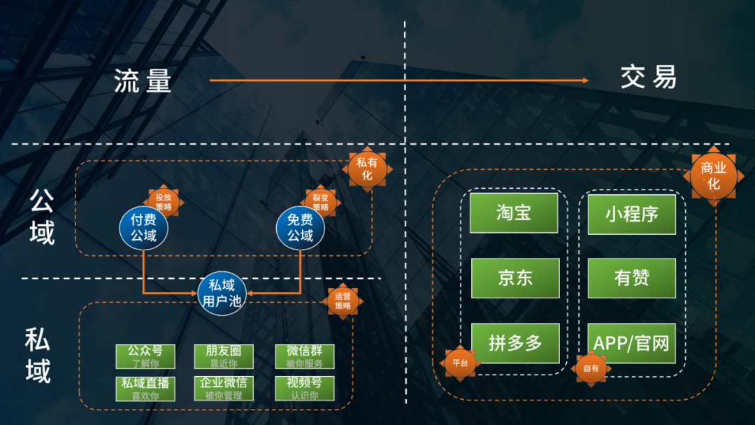 鸟哥笔记,用户运营,刘润,私域电商,微信生态,私域流量,流量,用户研究 第17张