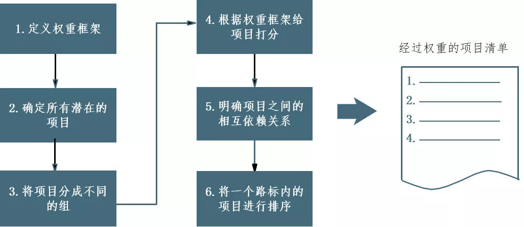 如何做好产品路标规划？ 第15张