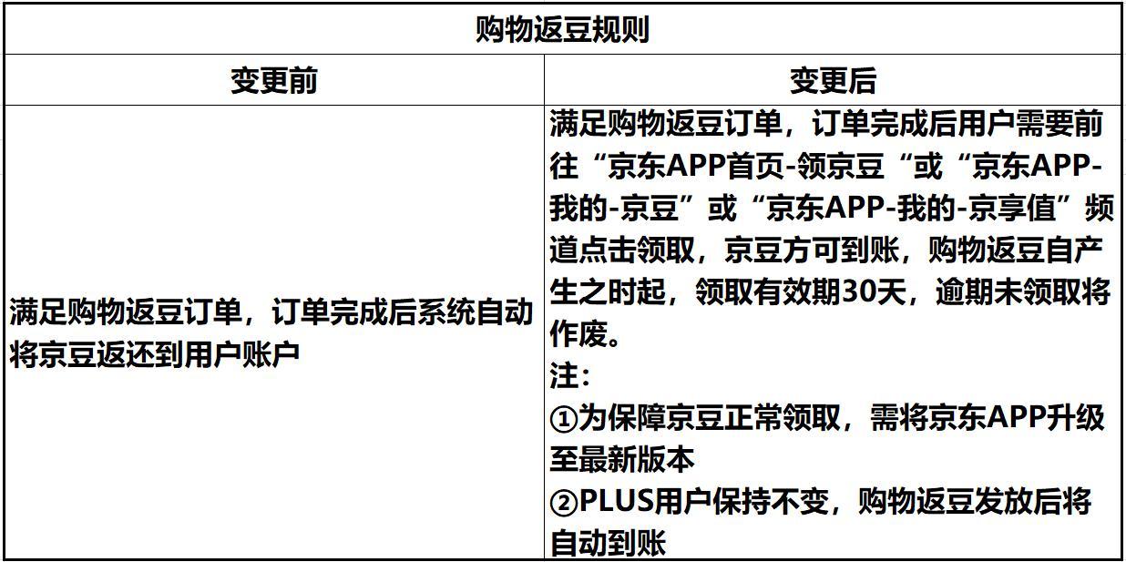 京东购物返豆规则 第3张
