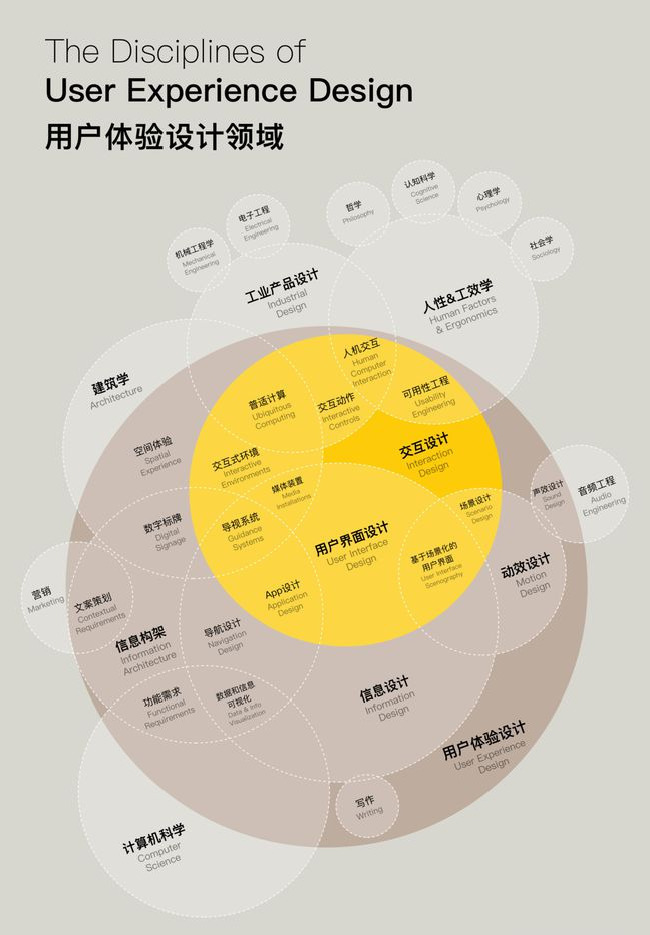交互设计、体验设计与服务设计的差别到底是什么？ 第3张