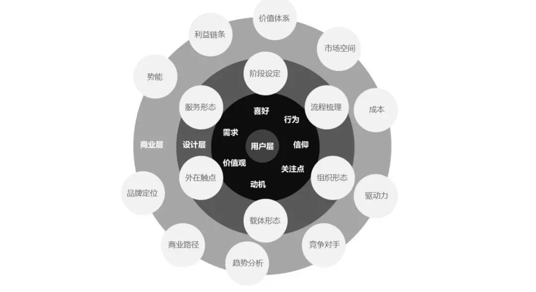 交互设计、体验设计与服务设计的差别到底是什么？ 第5张