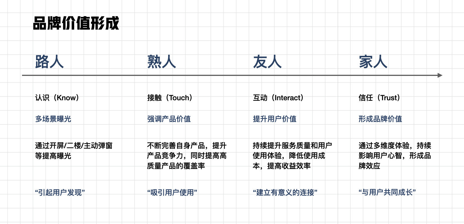 体验设计构建品牌价值，打造影响用户心智的价值连接 第21张