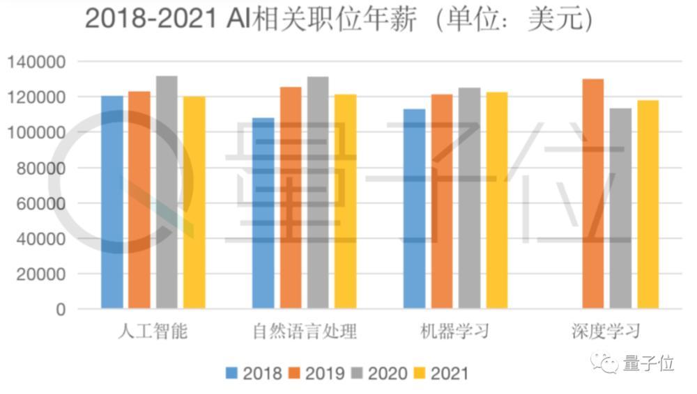 数据来源：Dice 第7张