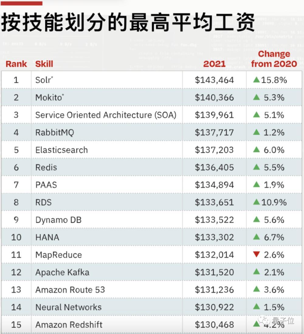 图表源自Dice 第21张
