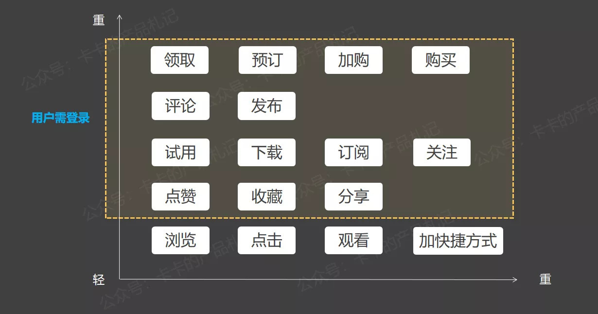 APP都在引导用户注册登录，产品如何设计不让用户反感？ 第15张