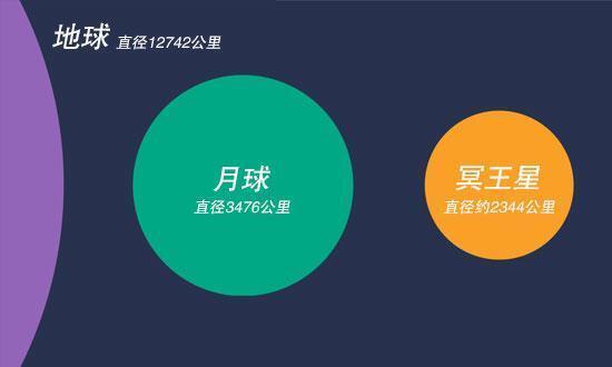 冥王星上看太阳，耀眼难掩凄凉，暗流涌动的冰川下，会有生命吗？ 第21张
