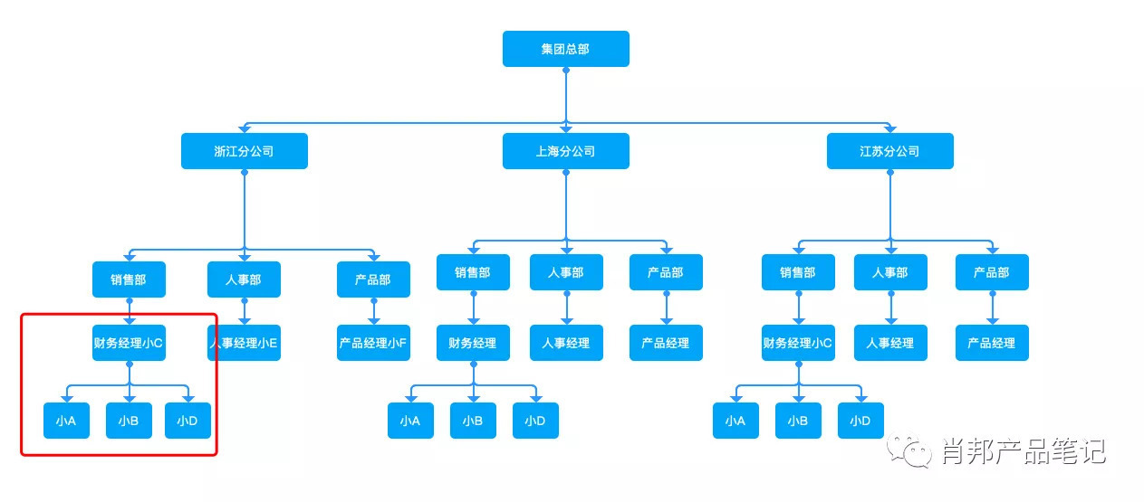 产品经理必懂的B端产品的权限设计逻辑 第7张