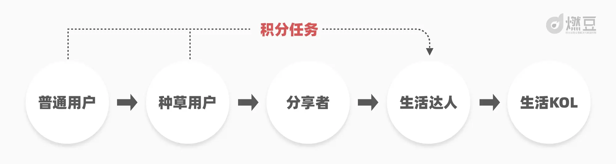 积分设计：谨防积分体系崩塌对用户忠诚的反噬（一） 第5张