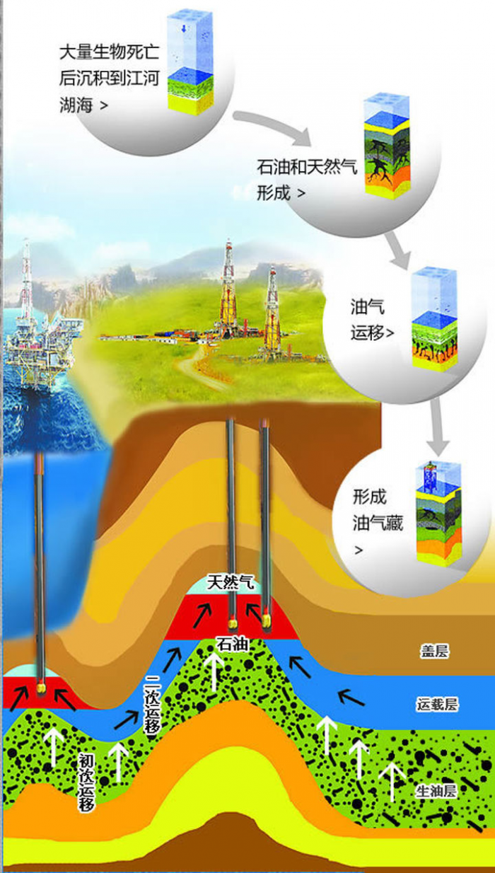 现在很少听说“石油枯竭”，地球还剩多少油？专家：能用5亿年 第5张