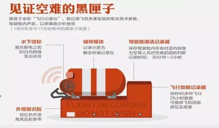 为什么飞机出现失联事故首先要找到黑匣子? 第5张