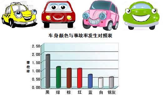 什么颜色的车在路上出事故的概率低？ 第7张
