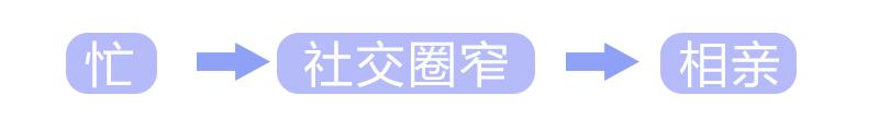 5后婚恋观：相亲可以，结婚免谈"