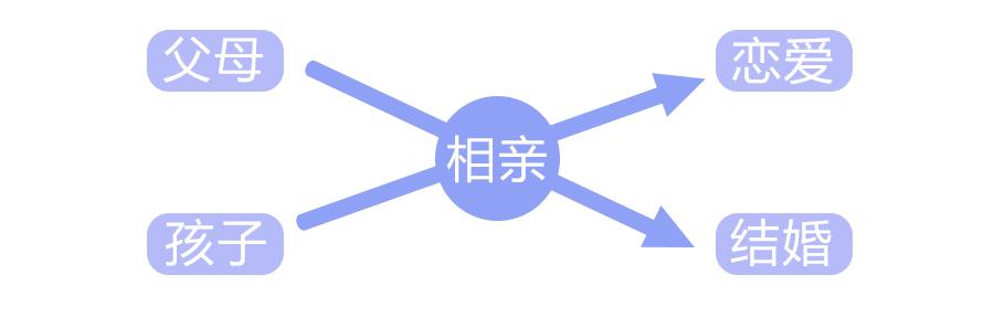 5后婚恋观：相亲可以，结婚免谈"
