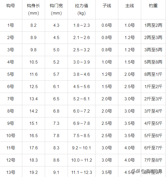 鱼钩规格尺寸一览表 第11张