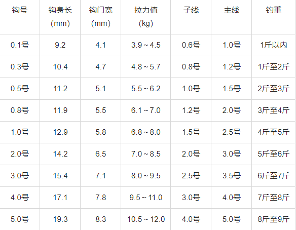鱼钩规格尺寸一览表 第9张
