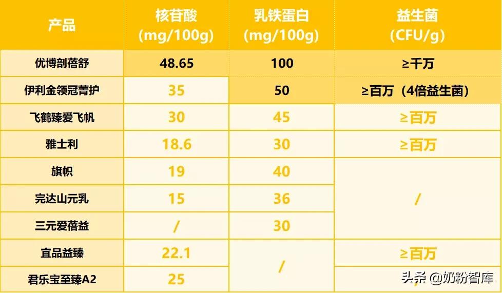 9款知名国产奶粉深度评测，伊利金领冠、飞鹤、君乐宝...怎么选？ 第15张