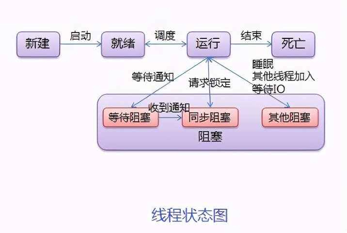 进程、线程和协程之间的区别和联系 第5张