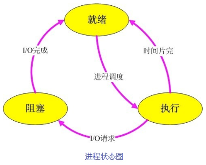 进程、线程和协程之间的区别和联系 第3张