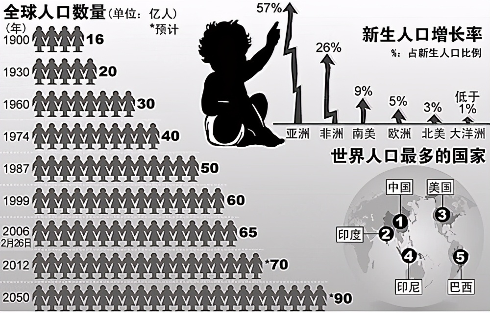 为什么黑人越来越多且增长率位居榜首？未来世界会被黑人统治吗？ 第1张