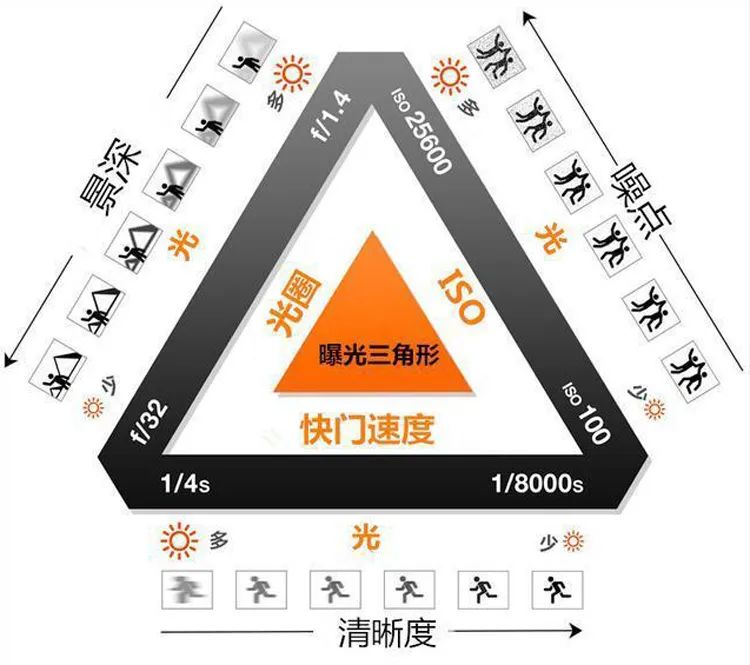 如何从零开始学摄影？步骤大致如下 第5张