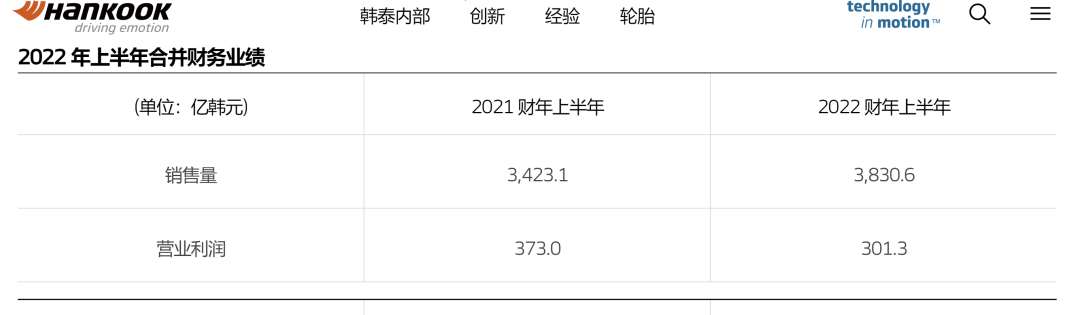汽车轮胎品牌排行榜（业绩排名前十的轮胎公司） 第17张