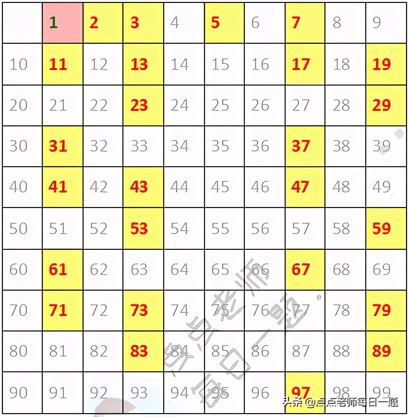 六年级数学总复习3：质数与合数 第1张