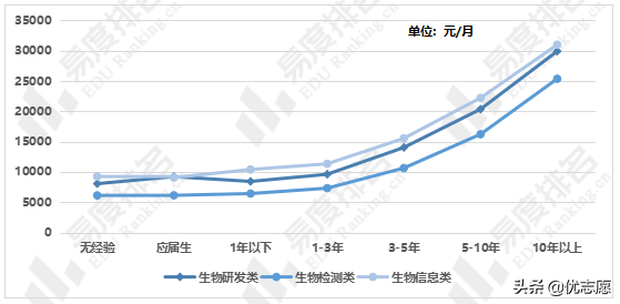 生物工程就业前景好不好？生物工程专业就业现状分析 第13张