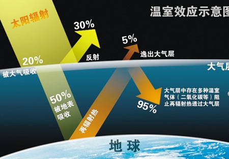 世界十大灾难2:隔热地球-温室效应 第3张