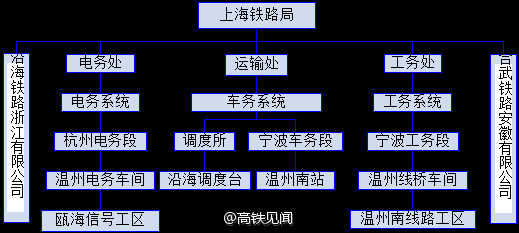 723甬温线动车事故那天晚上到底发生了什么 第3张