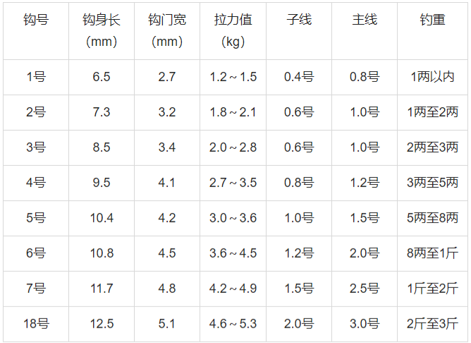 鱼钩规格尺寸一览表 第3张