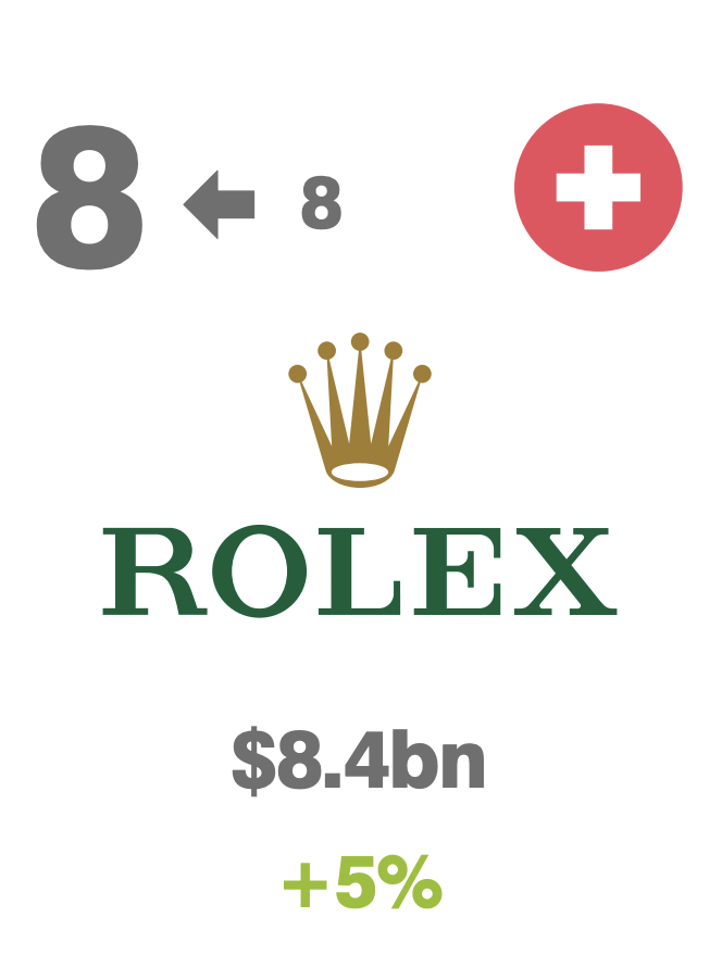 世界公认十大奢侈品排名（2022十大最具价值的奢侈品牌排名） 第5张