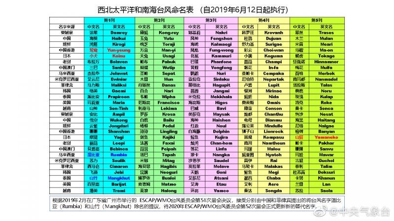 2021年台风名字顺序表 2021年台风命名列表顺序及含义 第1张