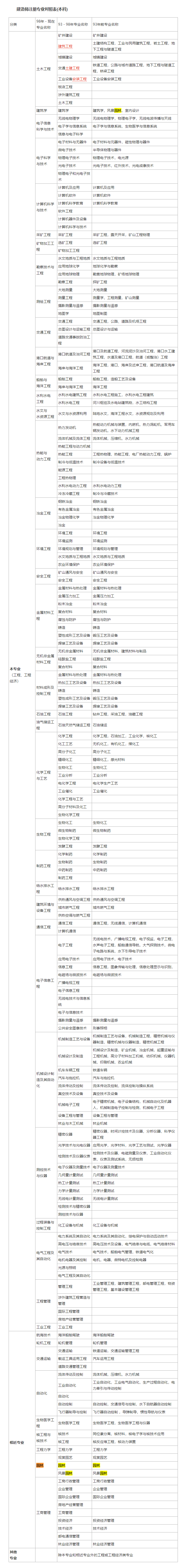 一建报考条件及专业要求 第3张