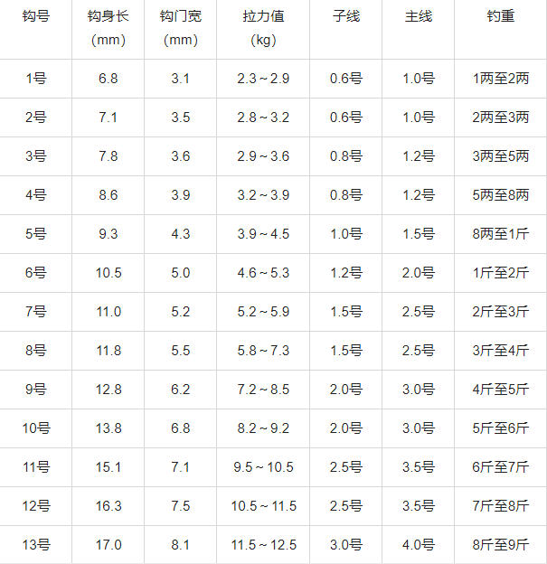 鱼钩规格尺寸一览表 第7张