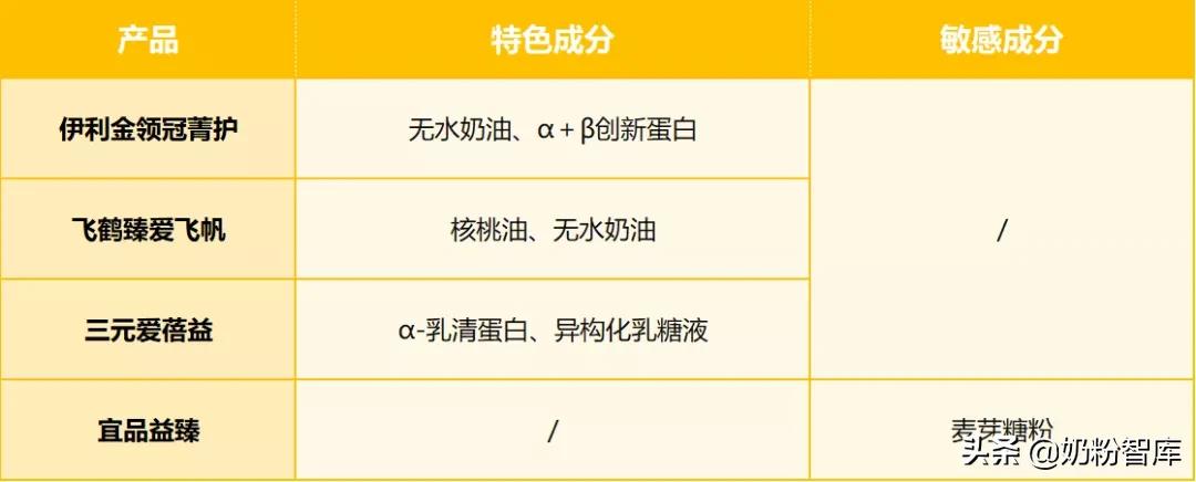 9款知名国产奶粉深度评测，伊利金领冠、飞鹤、君乐宝...怎么选？ 第5张
