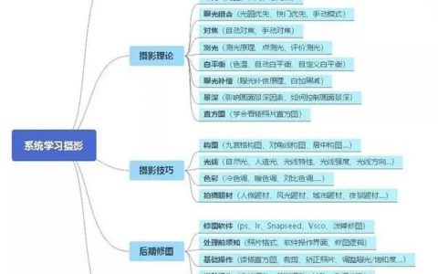 初学者摄影基础教程（新手学习摄影步骤梳理）
