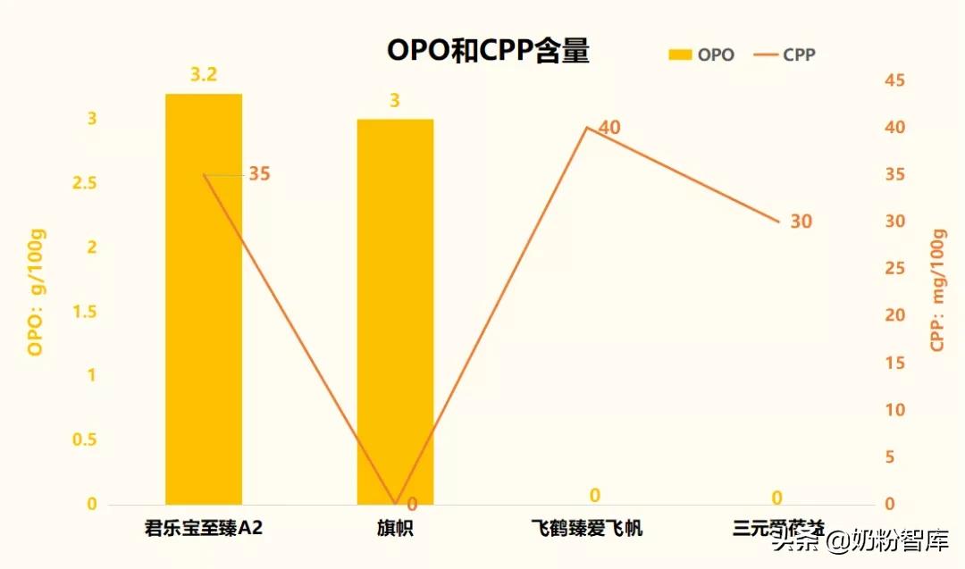 9款知名国产奶粉深度评测，伊利金领冠、飞鹤、君乐宝...怎么选？ 第9张